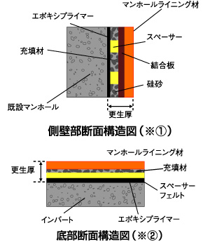 断面構造図